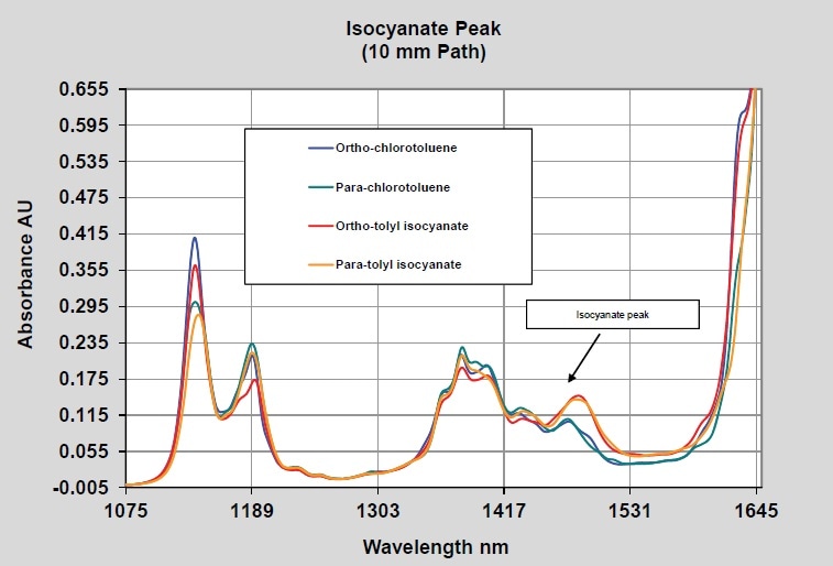 Isocyanates–10 mm pathlength–Short wavelength NIR