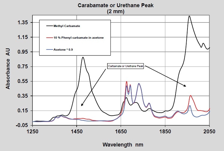 Carbamate - 2 mm pathlength - Long wavelength NIR
