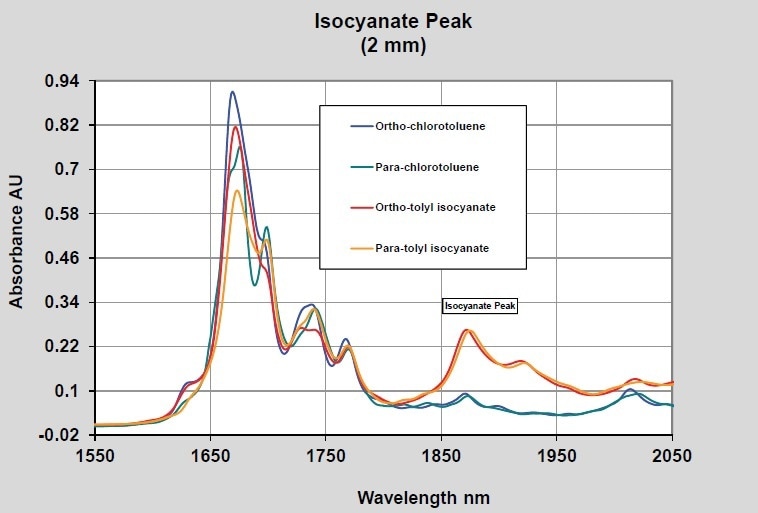 Isocyanates–2 mm pathlength–Long wavelength NIR