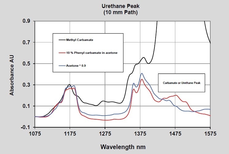 Carbamate - 10 mm pathlength - Short wavelength NIR