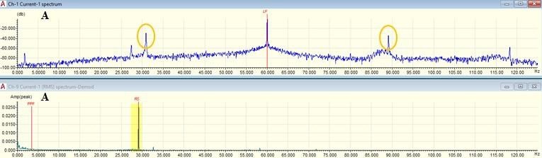 Dynamometer and motor efficiency test results. (A) Unbalance and misalignment (circles) detected in original motor.