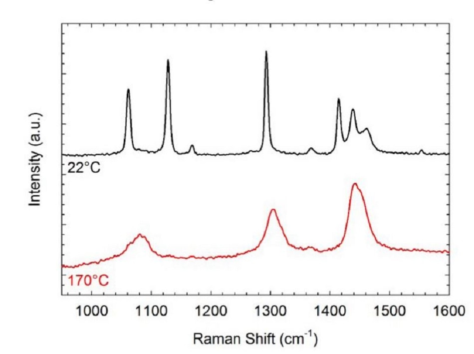 Raman spectra of polyethylene at temperatures corresponding to the semi-crystalline state (22 °C) and the amorphous state (170 °C).