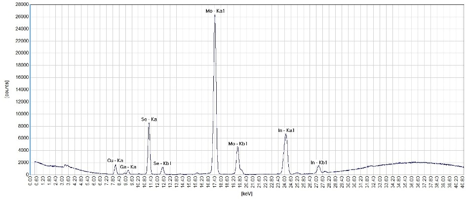 Spectrum of a CIGS solar cell acquired with an excitation voltage of 50 kV and a thin Cu filter. The measurement time is 30 seconds, sufficient to generate intense element characteristic peaks.