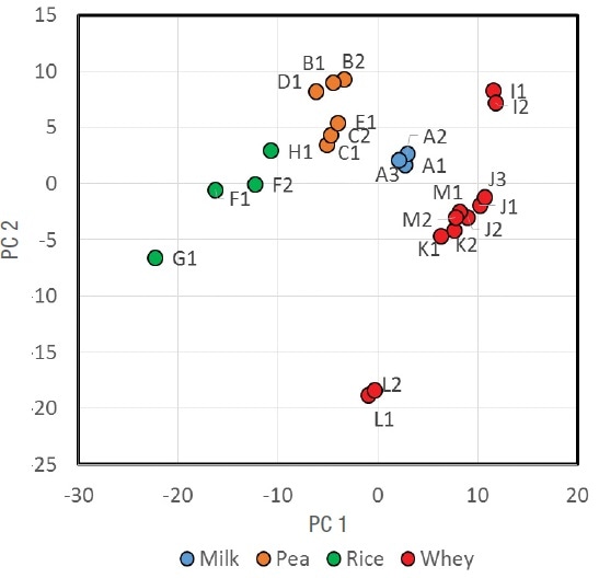 Principal component scores plot from protein powder samples using most of mid-IR region.