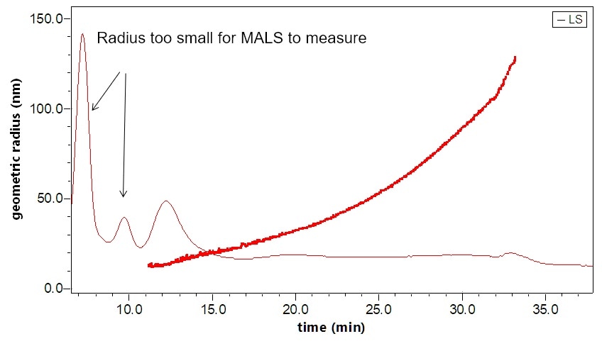 Separation and characterization of exosomes by FFF-MALS-DLS. The triple combination allows for unique characterization and understanding of these bionanoparticles. Utilizing MALS and DLS in tandem extends the range of size measurements, which has proven critical based on recent published results.