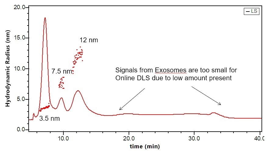 Separation and characterization of exosomes by FFF-MALS-DLS. The triple combination allows for unique characterization and understanding of these bionanoparticles. Utilizing MALS and DLS in tandem extends the range of size measurements, which has proven critical based on recent published results.