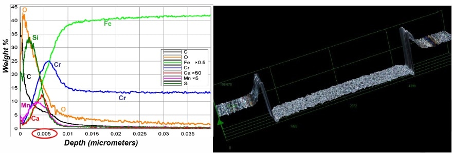 Depth profiling can deliver high precision measurements of both depth and elemental composition (left), but requires fine control of the discharge parameters to obtain flat bottomed craters (right, cross-section imaged by DSX Digital 3D Microscope).