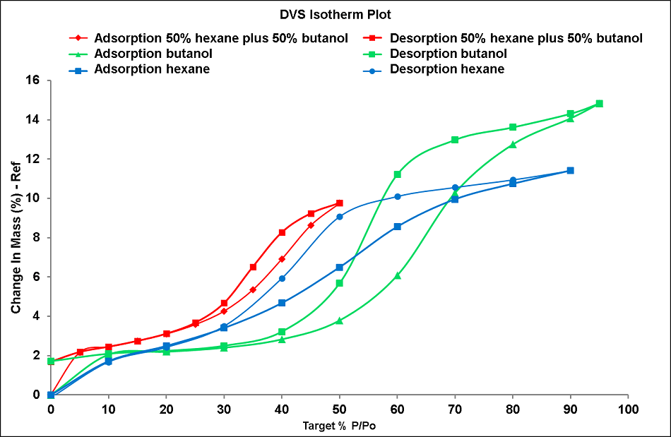 DVS Endeavour sorption and desorption isotherm data collected using one single solvent (butanol and hexane) and a mixture between the 2 solvents (mixture of 50% butanol and 50% hexane).