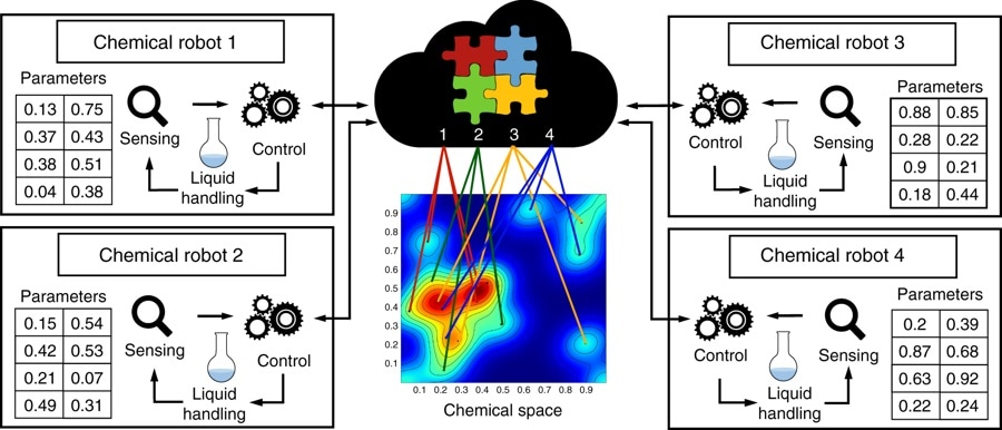Schematic describing the concept of real-time networked chemical robots. Here four physically separated units (ChemPUs) are connected to a cloud via the internet. They receive the reactions parameters from the cloud in order to explore a chemical space in an optimised way, when the reactions are done the analysis results are returned and shared trough the cloud.