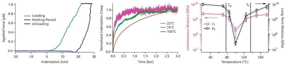 Temperature dependence of PET viscoelastic properties – (left) Force curve for polyethylene terephthalate (PET). A 3 second hold segment of constant force was applied between the force loading and unloading cycles. (center) Creep curves of indentation versus time during the force curve hold interval. The curves have been normalized to vary between zero and one, highlighting the increase in relaxation time with temperature. (right) Temperature dependence of instantaneous modulus E1 (pink squares) and long term modulus E2 (black diamonds) obtained by fitting the creep curve to a three-element Maxwell-Voigt model (inset, center). Both E1 and E2 exhibit a dramatic drop in the temperature range between the glass-to-rubber transition temperature Tg ˜ 77 °C and the PET crystallization temperature Tc ˜ 13 5°C due to the film’s semicrystalline nature in this range. Acquired with the MFP-3D AFM and PolyHeater sample stage. Adapted from Ref. 8.