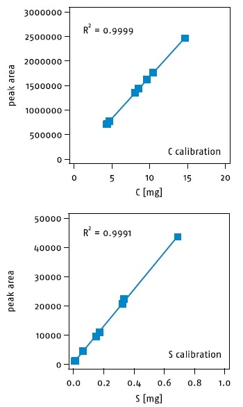 Linear wide-range calibration curves for carbon and sulfur.