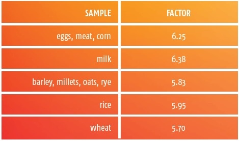 Selected factors for different sample matrices.