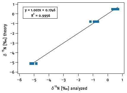 Calibration curve obtained from the analysis of an amino acid standard on the GC-d15N system.