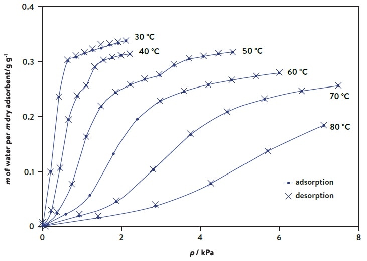 H2O adsorption-desorption isotherms on a 27 mg MOF sample. Data reproduced with permission of Wiley and Sons.