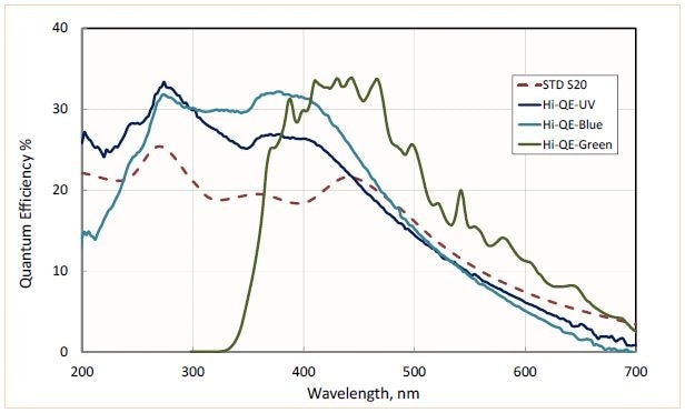 Spectrum of quantum efficiency for newly developed Hi-QE photocathodes: Hi-QE-UV (dark blue), Hi-QE-blue (light blue), and Hi-QE-green (green) in comparison to Standard S20 photocathode (dashed red).