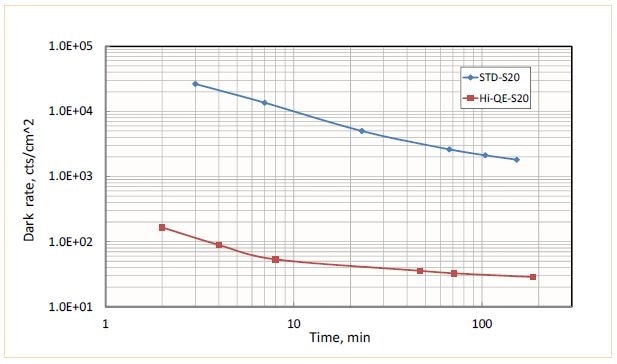 Evolution of dark rate vs. time at ~23 °C for standard S20 photocathode (blue) and newly developed Hi-QE S20 (red). Extremely low dark rate < 30 cts/cm2 can be achieved with Hi-QE series photocathodes.