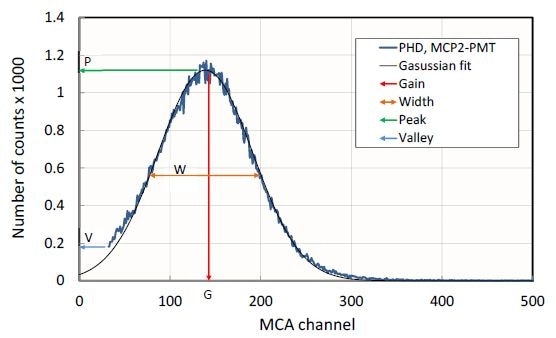 Pulse height distribution recorded with PHOTONIS’ dual MCP-PMT and Hi-QE S20 photocathode with single photon illumination (blue); Gaussian curve (black) is a fit of experimental results.