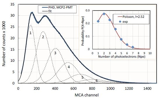 Pulse height distribution recorded with PHOTONIS' dual MCP-PMT and Hi-QE S20 photocathode (the same tube and settings as in Figure 3) with few photons illumination. The fitting curve is a sum (1-/>7) of Gaussian curves, corresponding multi (1->7) photoelectron amplification. Inset: the normalized area of each (1-7) Gaussian curve (blue dots). The red curve is calculated Poisson distribution with a ? ˜ 2.52 to be the expected value for the average number of electrons emitted from the photocathode.