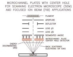 Schematics of TOF mass spectrometry and SEM/FIB analysis techniques