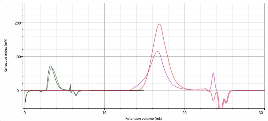 Refractive index chromatograms of the linear (red) and branched (purple) samples on two analytical 30 cm GPC/SEC columns overlaid with the same linear (green) and branched (black) samples analyzed using three APC columns.