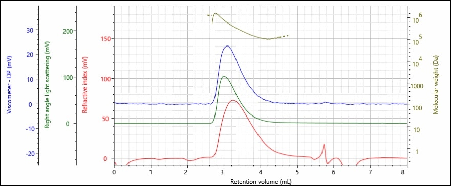 Triple detector chromatogram of polystyrene sample B; refractive index (red), right angle light scattering (green), viscometer (blue) detectors and molecular weight (gold) are presented.