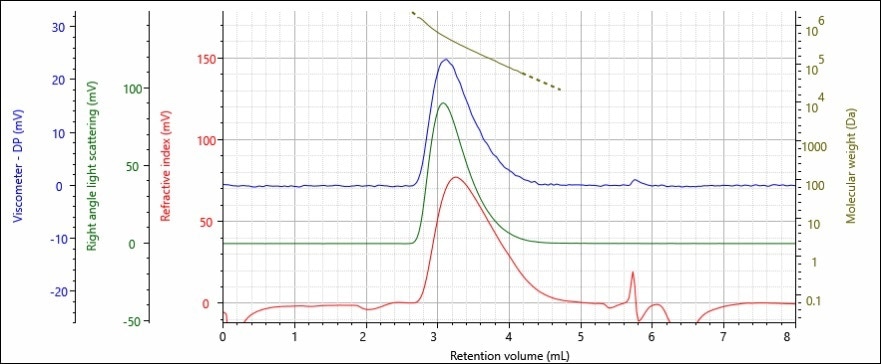 riple detector chromatogram of polystyrene sample A; refractive index (red), right angle light scattering (green), viscometer (blue) detectors and molecular weight (gold) are presented.