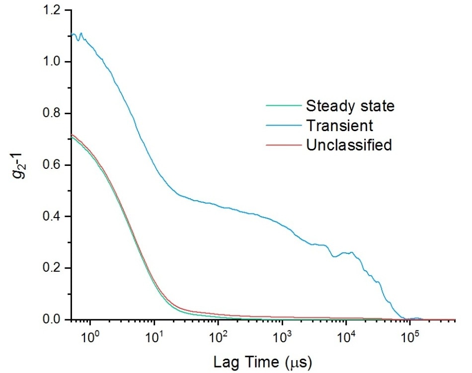 Autocorrelation functions for a sample of lysozyme, showing results for the steady state data, transient data, and unclassified data, i.e. all of the data.