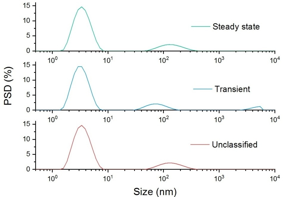 Steady state, transient and unclassified particle size distributions for a sample of aggregated lysozyme.