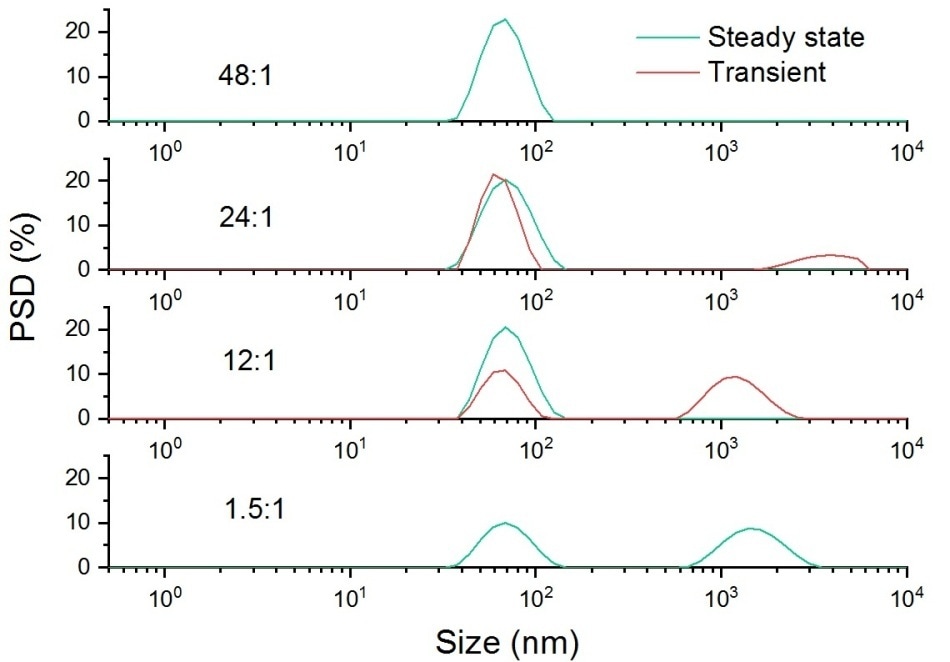 Intensity weighted particle size distribution for a sample of 60 nm latex dispersed in 10 mM NaCl, doped with a 1.6 um latex at a range of different ratios.