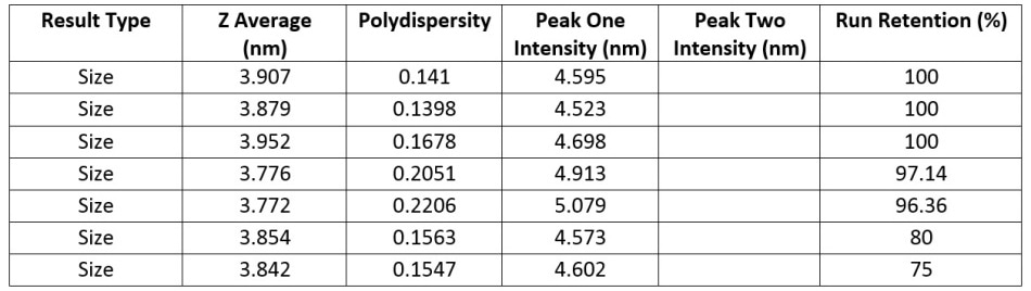 Numerical results for a series of measurements for a sample of 1 mg/ml lysozyme