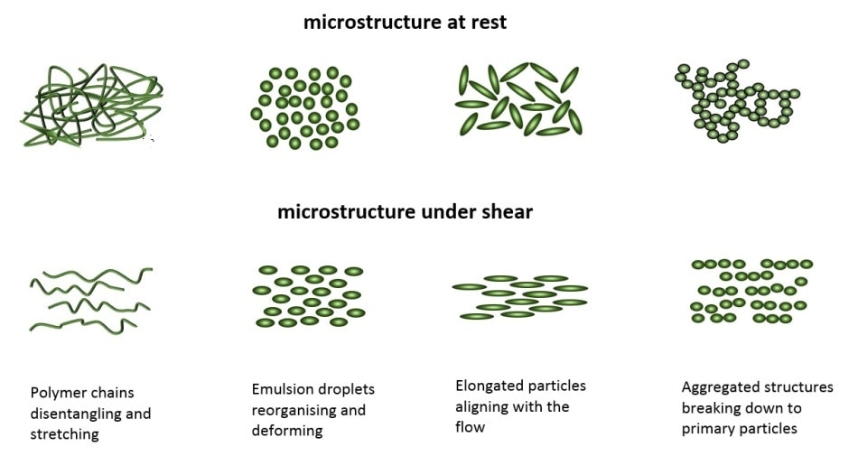 Illustration showing how different micro-structures might respond to the application of shear.