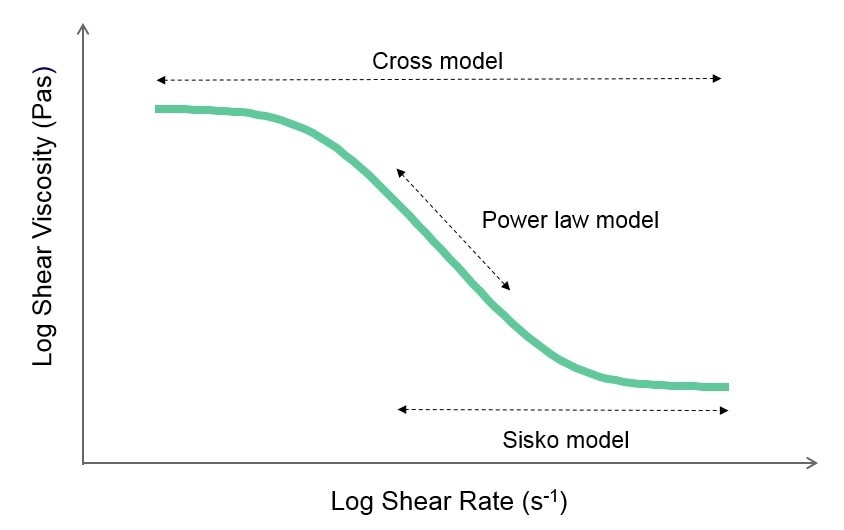 Illustration of a flow curve and the relevant models for describing its shape.