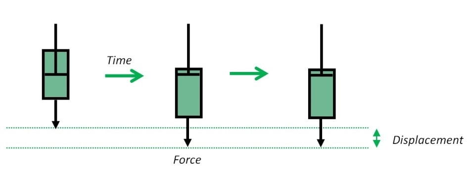 Response of an ideal liquid (dashpot) to the application and subsequent removal of a strain inducing force.