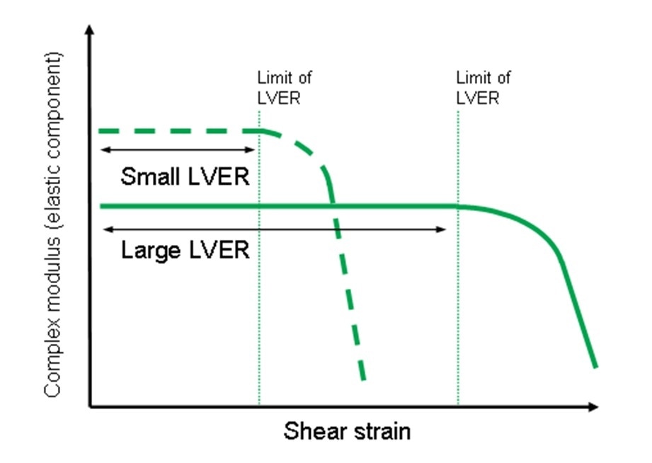 Illustration showing the LVER for different materials as a function of applied strain.