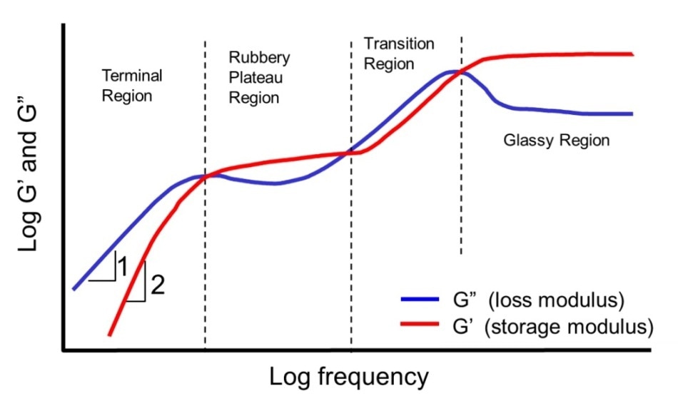 A typical viscoelastic spectrum for an entangled polymer system.