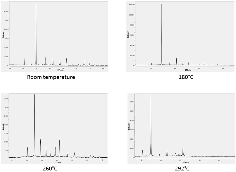 Rubidium nitrate pattern saved at various temperatures