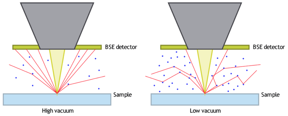 The effect on the collection of BSEs by the detector due to high chamber pressure (left) and low chamber pressure (right).