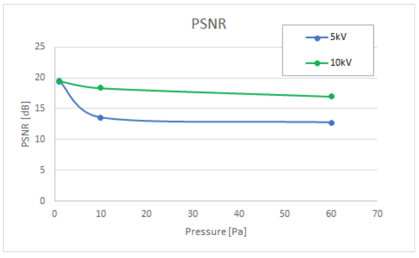 PSNR计算在为5kV之间，10kV的入射光束，在图9中示出的不同腔室压力获取的图像。