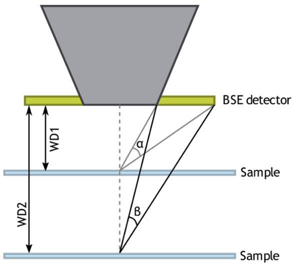 Schematics of different geometry, where the working distance is varied, from short (WD1) to large (WD2). With the short working distance, the collection angle is larger than that of the large working distance.