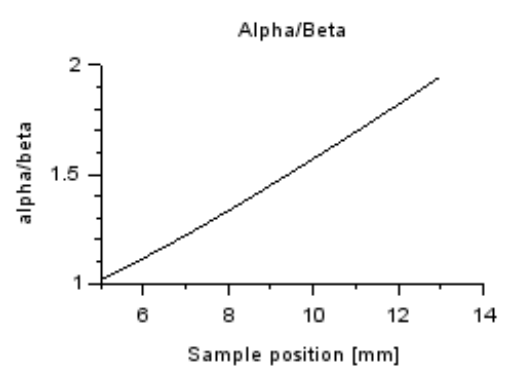 Ratio between the angle at the shortest working distance a and the angle at large working distance ß for different sample position.