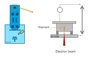 Cross-section view of an electron column with a schematic view of the source assembly.