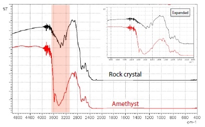 Infrared Spectra of Quartz Black: Rock Crystal, Red: Amethyst