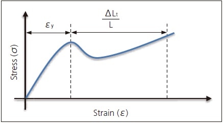 Strain Calculated by Method B.