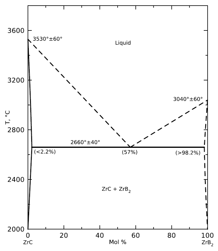 Pseudo-binary phase diagram of ZrC-ZrBr2