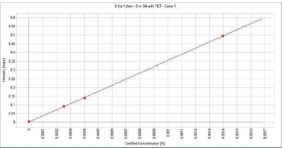 Typical trace sulfur regression calibration curve.