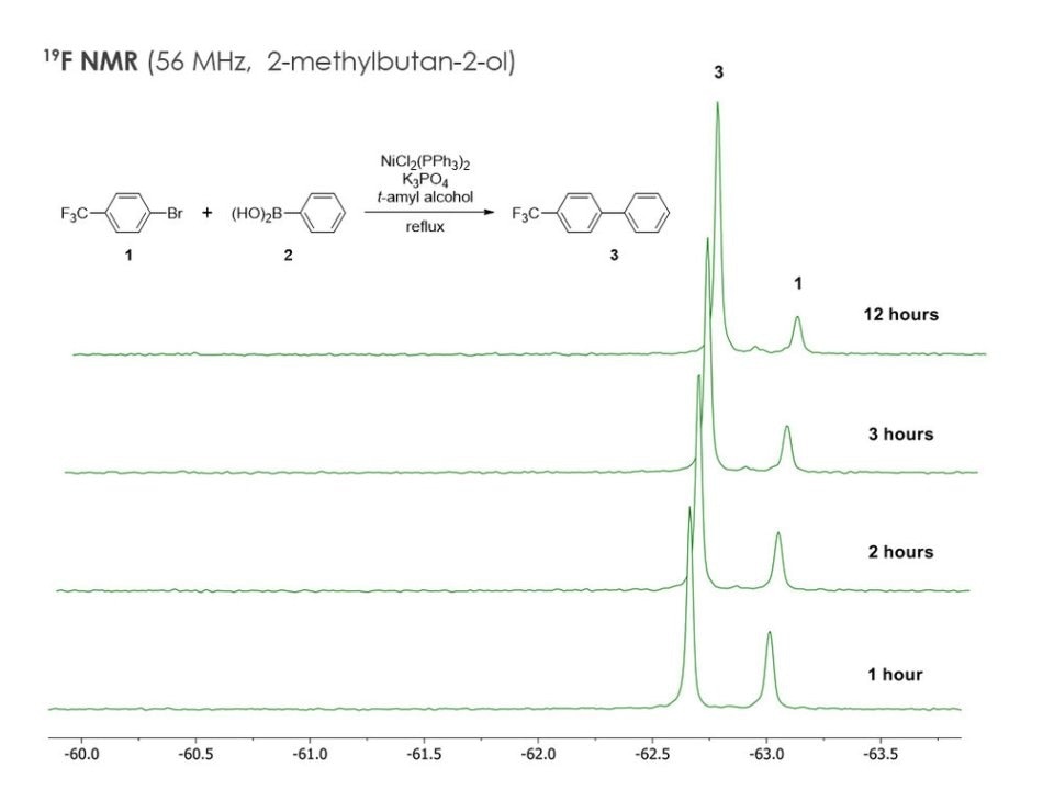 A series of 19F NMR spectra monitoring the coupling reaction between 1 and 2 to prepare 3.