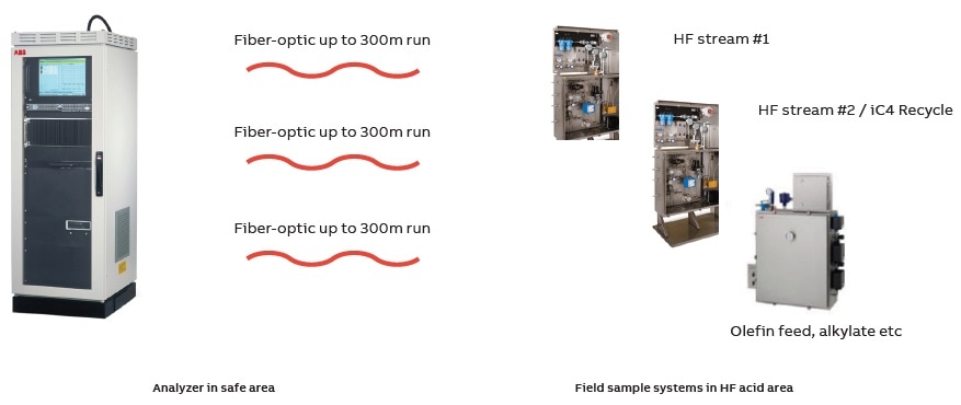 ABB FTPA2000-HP20 Multi-Channel System for Full HF Alkylation Unit Optimization