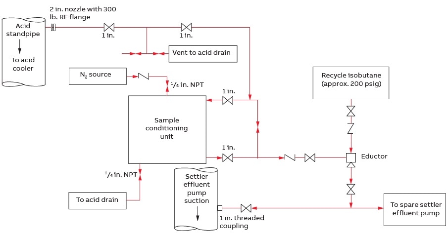 Typical piping diagram and sample take-off arrangement—sample take-off from acid cooler downpipe and return to iC4 recycle pump-suction via eductor or other low-pressure return where available.