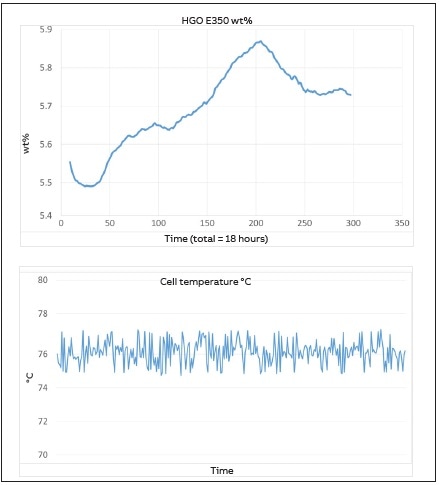 Heavy gasoil (HGO) percent evolved at 350 °C over 18 hours vs cell temperature stability over same period.