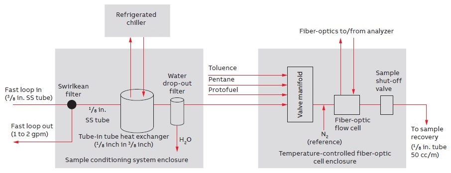 Sample conditioning systems and sample flow-cell panel, typical functional blocks
